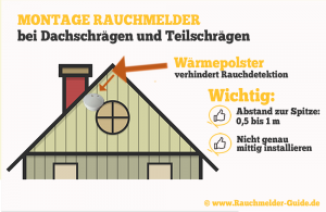 Abbildung: Richtige Montage eines Rauchmelder bei einer Dachschräge