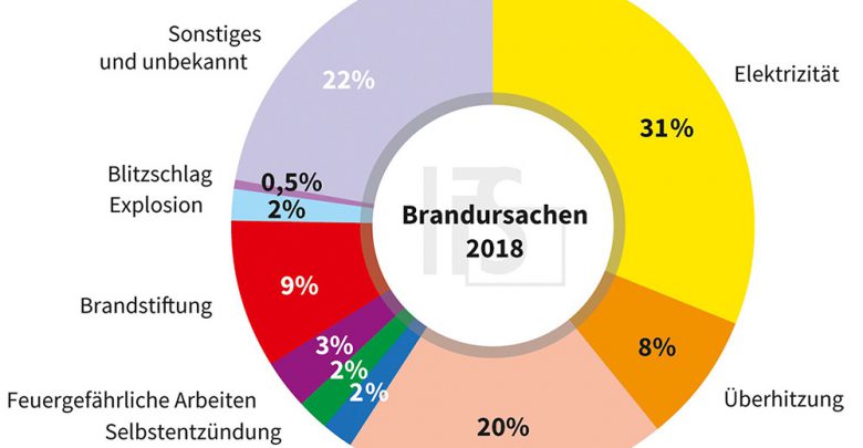 Abbildung Ursachenstatistik Brandschäden 2018 vom Institut für Schadenverhütung und Schadenforschung der öffentlichen Versicherer (IFS)