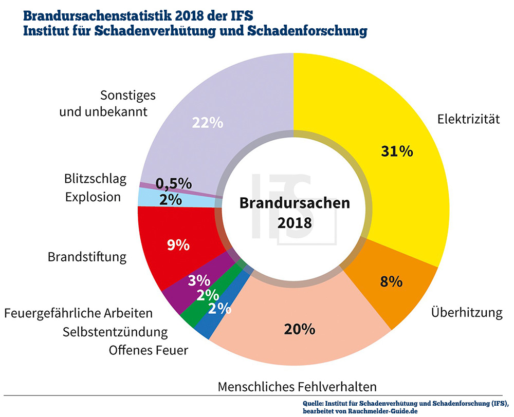 Abbildung Ursachenstatistik Brandschäden 2018 vom Institut für Schadenverhütung und Schadenforschung der öffentlichen Versicherer (IFS)