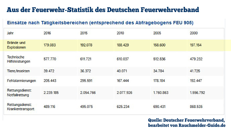 Anzahl der Brände pro Jahr. Quelle: Deutscher Feuerwehrverband, bearbeitet durch Rauchmelder-Guide.de