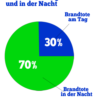 Abbildung: Statistik Verteilung Brandtote in der Nacht und am Tag