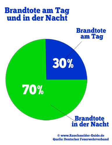 Abbildung: Statistik Verteilung Brandtote in der Nacht und am Tag