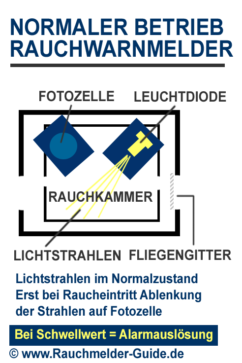 Rauchwarnmelder im normalen Betriebszustand Abbildung © www.rauchmelder-guide.de