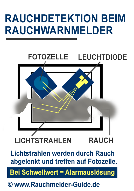 Raucherkennung (Detektion) bei einem optischen Rauchwarnmelder. © Abbildung www.rauchmelder-guide.de