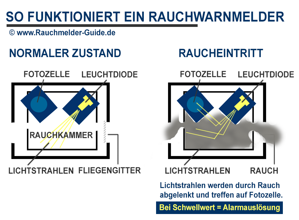 Illustration Funktionsweise einesRauchwarnmelder (© Rauchmelder-Guide.de)